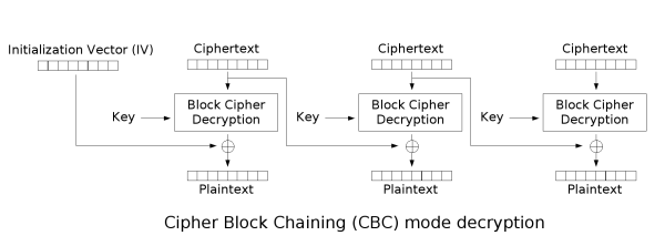 CBC decryption diagram.