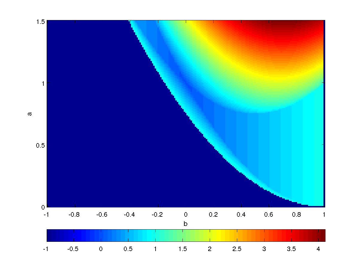 | \lambda_1 | on the parameter plane.