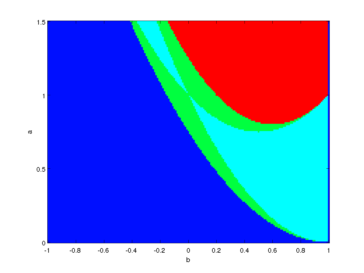 Stability of the period 2 cycles.