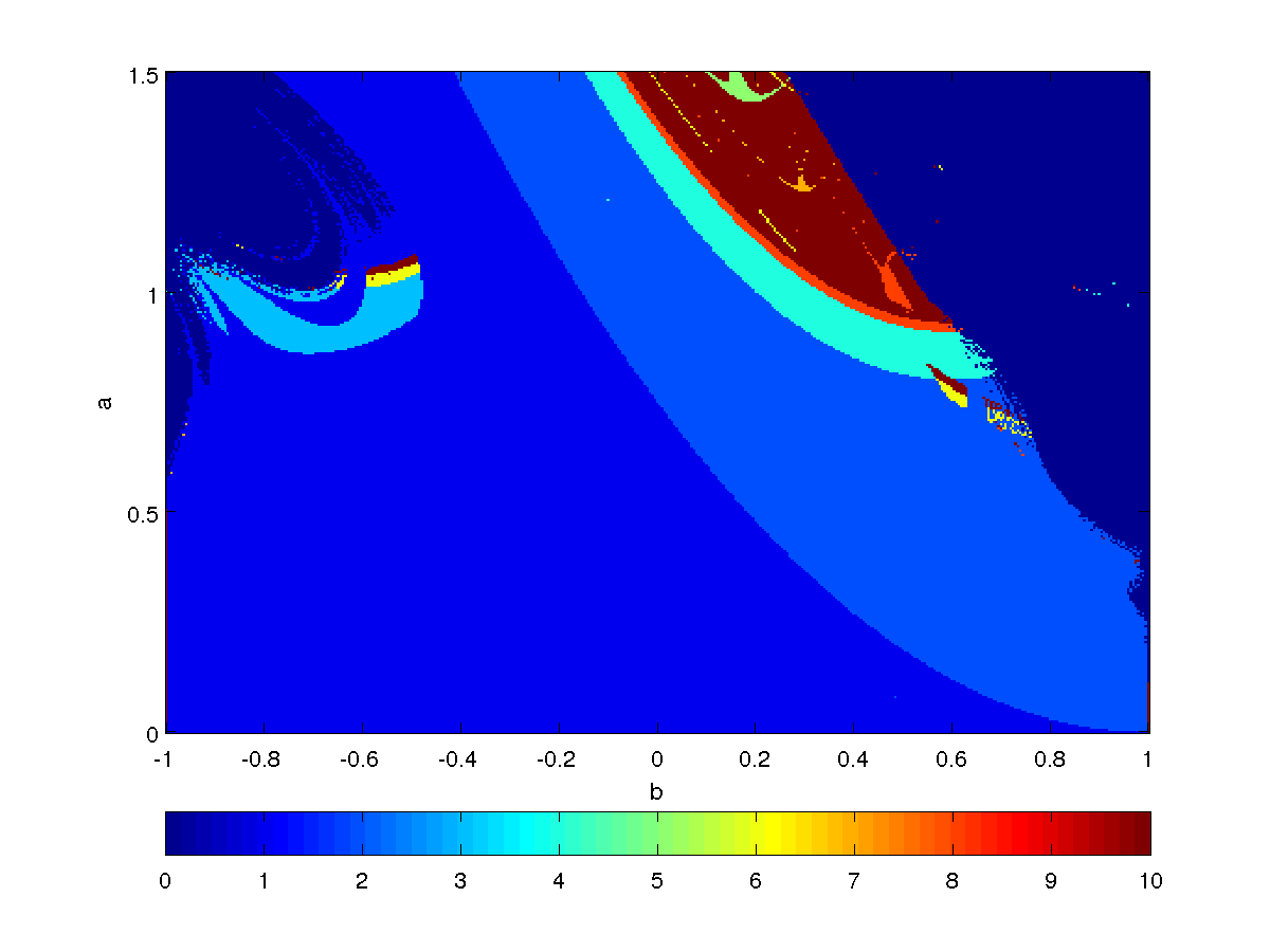 Bruteforce bifurcation diagram.