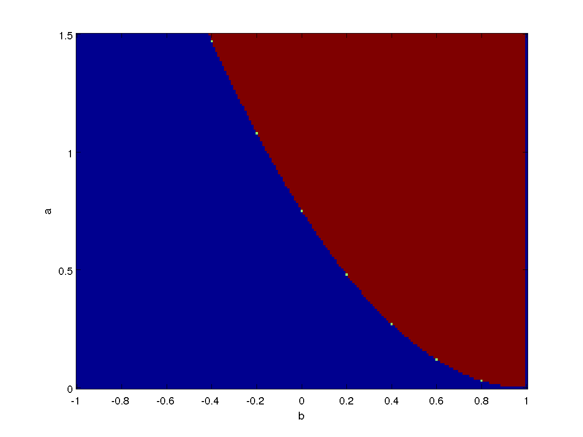 The red region on the parameter plane is where period 2 limit cycle are found