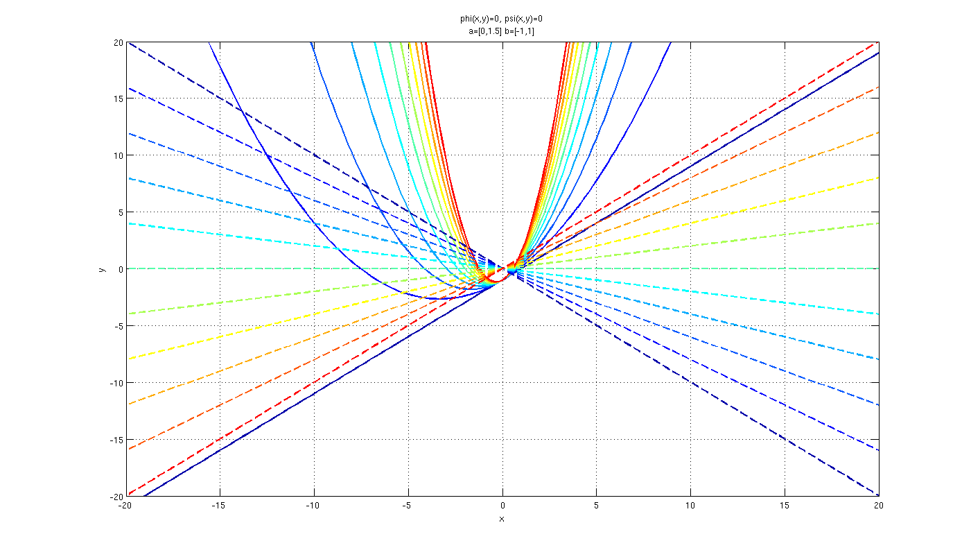 \(\phi(x,y)\) (dotted line) and \(\psi(x,y)\) (solid line)
for different values of a and b.