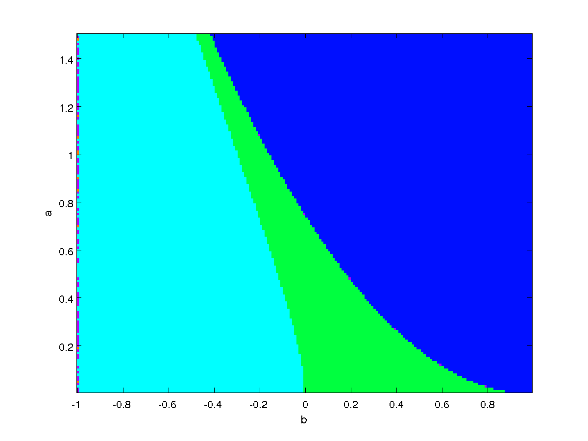 Stability of the second fixed point on the parameter plane, step=0.01.