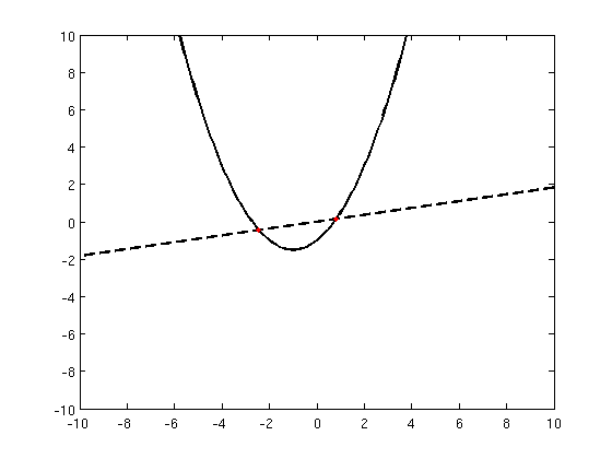 First iterate fixed points