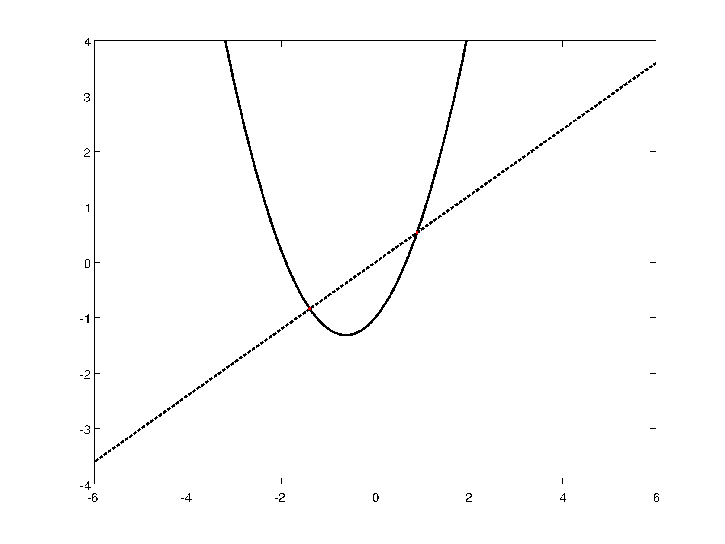 First iterate fixed point.