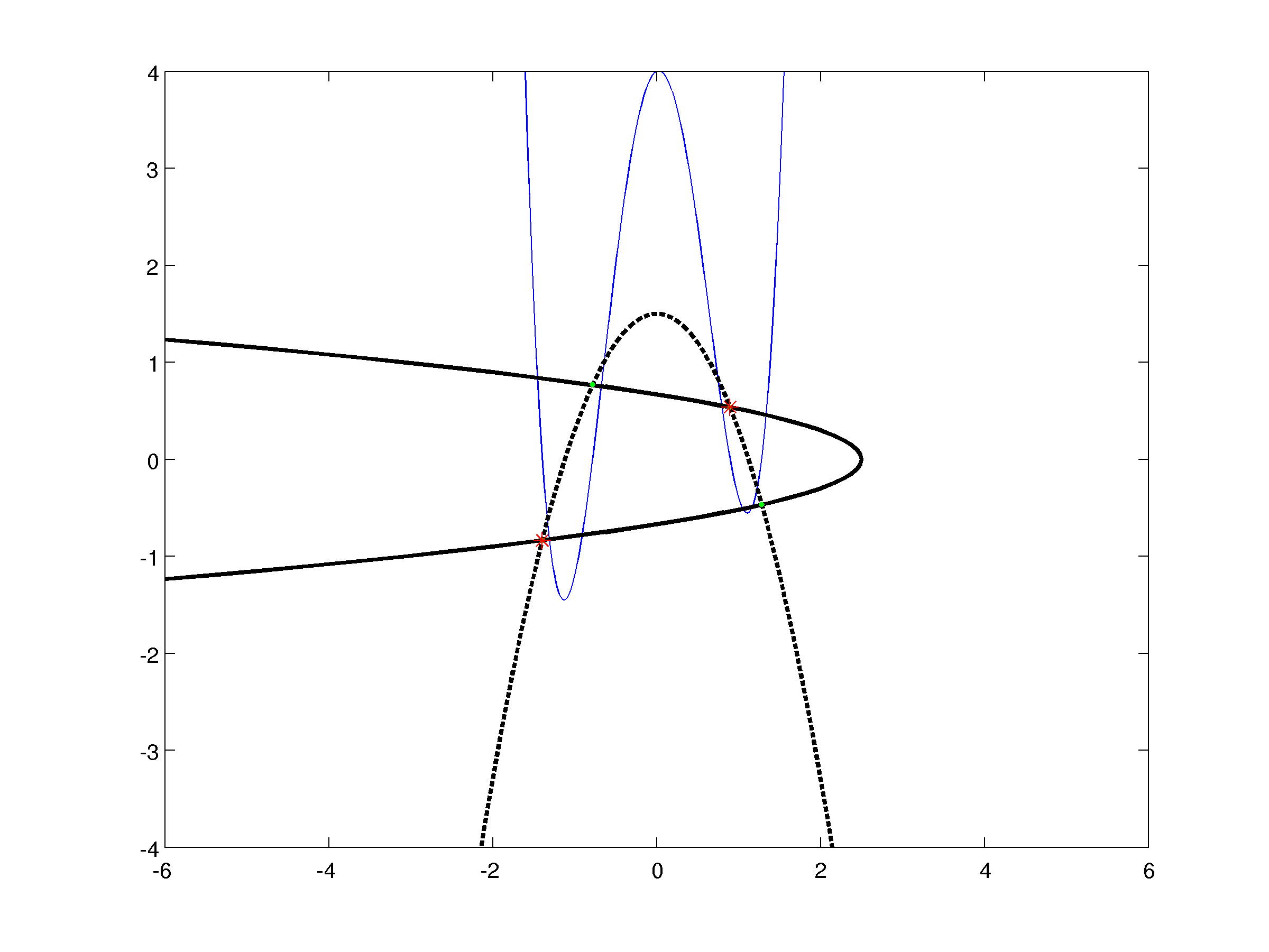 Second iterate fixed poiny, marked in green.