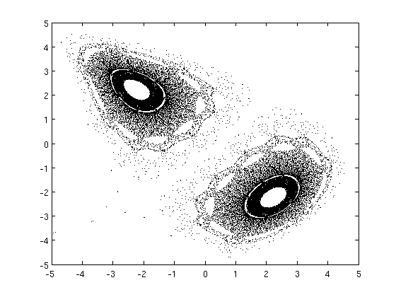 b=1.01 (x_0,y_0)=(2,−2).