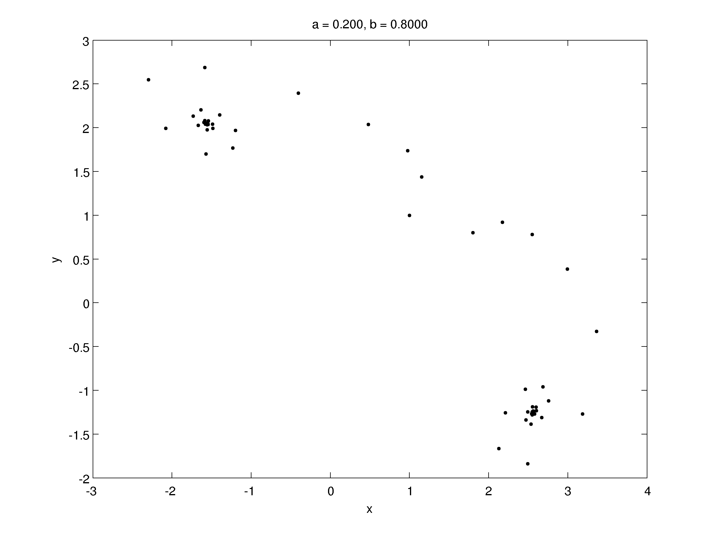 a=0.2 b=0.8.