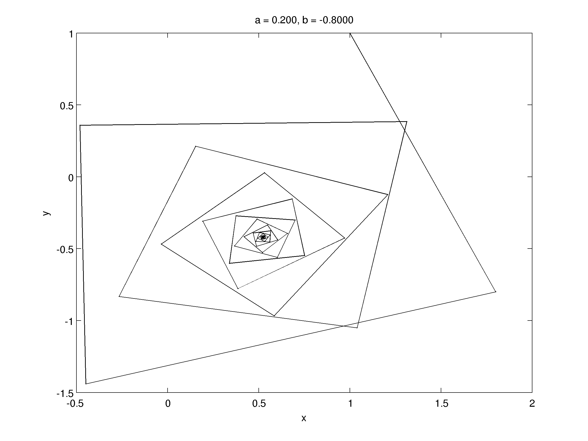 a=0.2 b=−0.8.