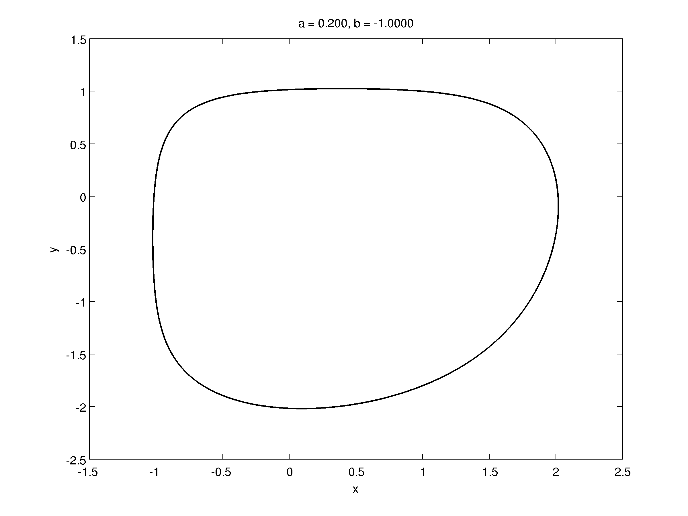 a=0.2 b=−1.