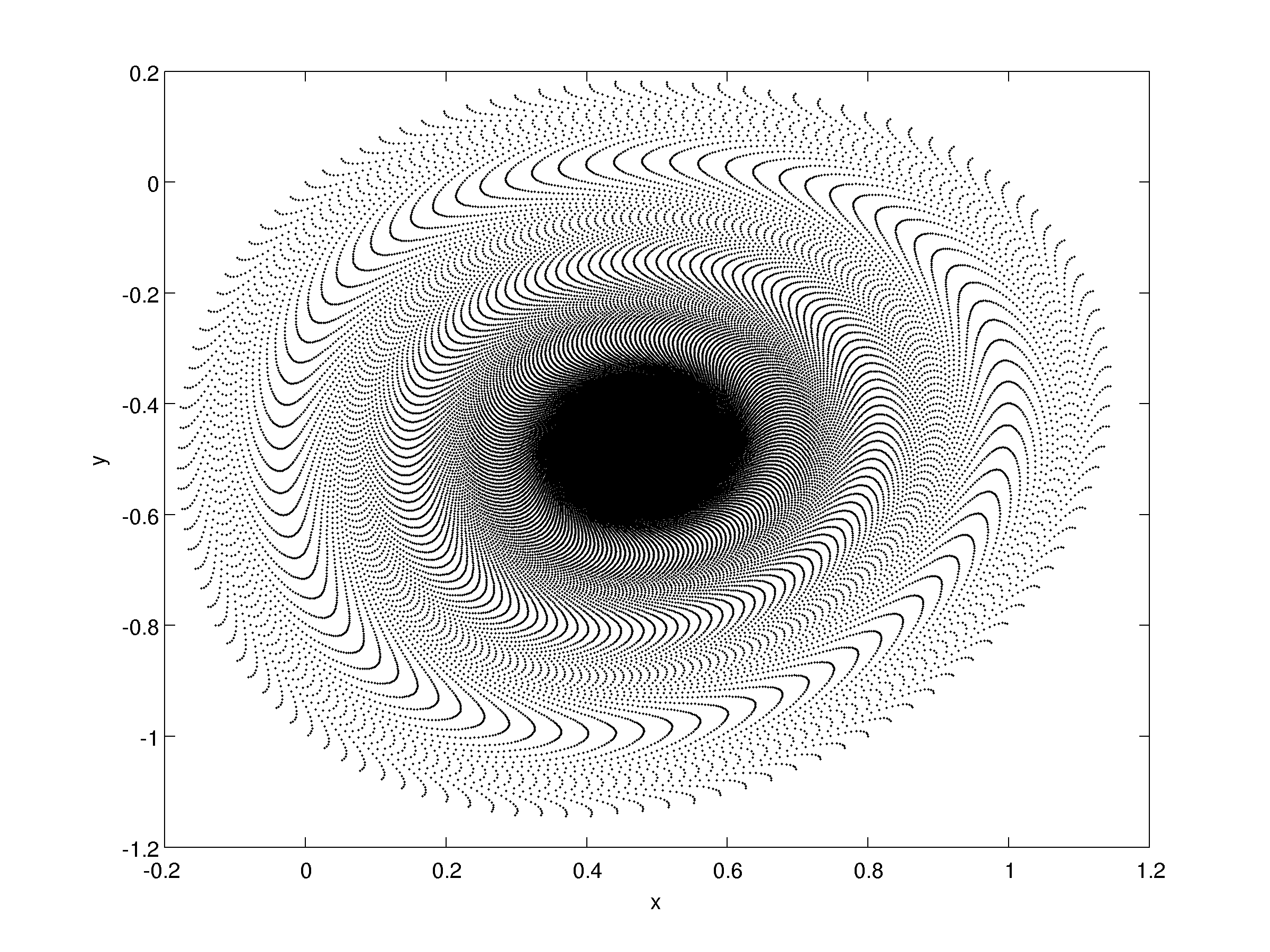 Trajectory for (a,b)=(0.2,-0.9999).