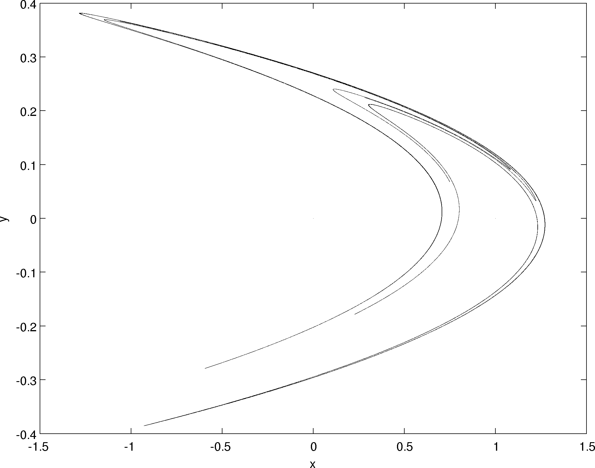 Trajectory for (a,b)=(1.4,0.3).